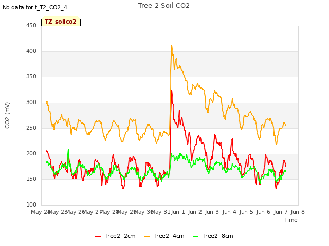 plot of Tree 2 Soil CO2