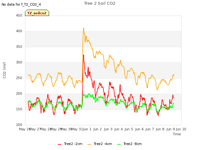 plot of Tree 2 Soil CO2