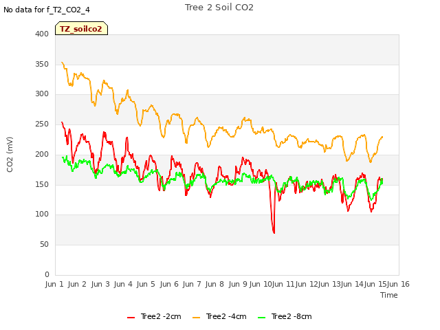 plot of Tree 2 Soil CO2