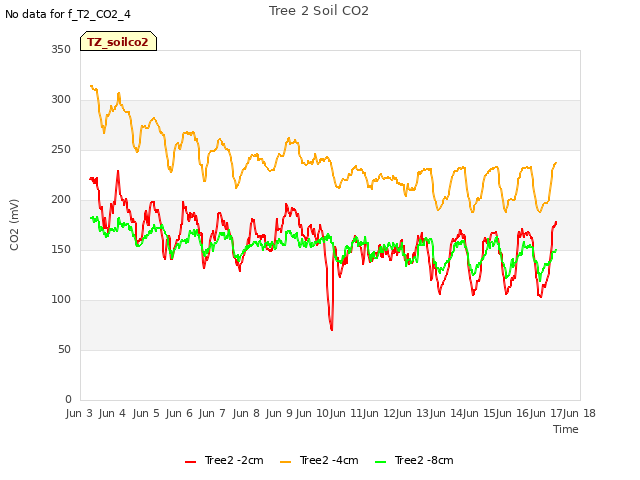 plot of Tree 2 Soil CO2