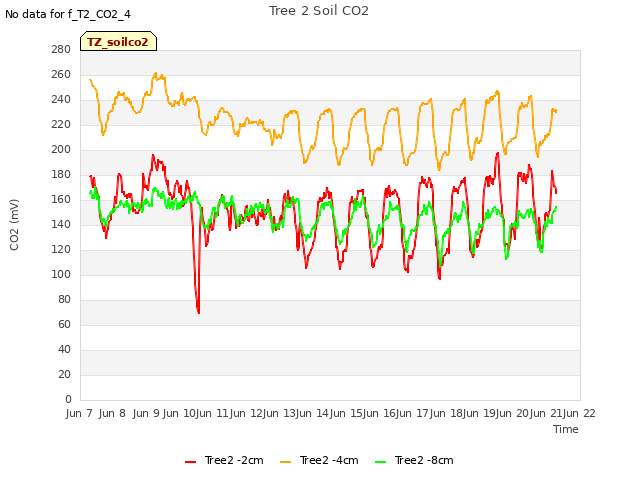 plot of Tree 2 Soil CO2