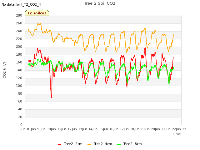 plot of Tree 2 Soil CO2