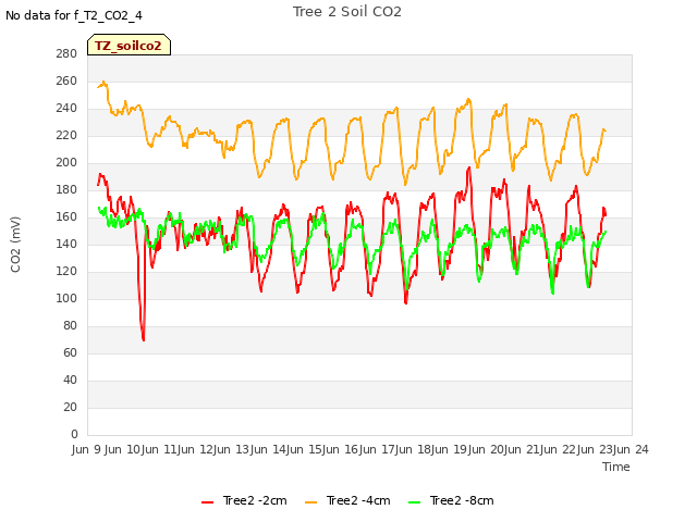 plot of Tree 2 Soil CO2