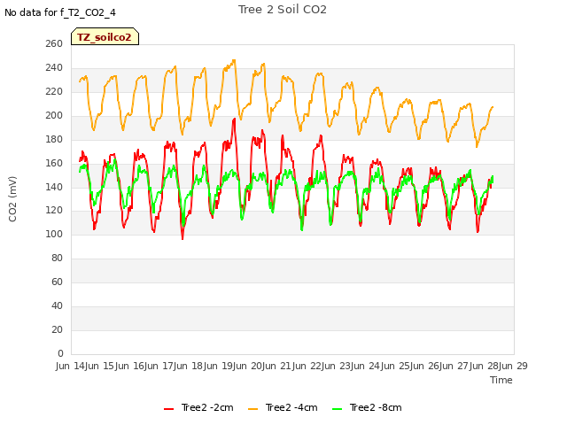 plot of Tree 2 Soil CO2