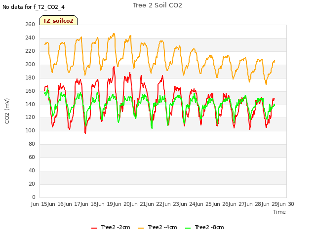 plot of Tree 2 Soil CO2