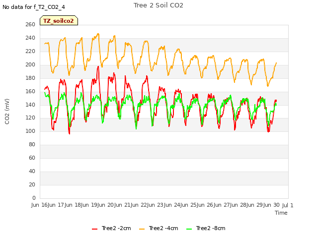 plot of Tree 2 Soil CO2