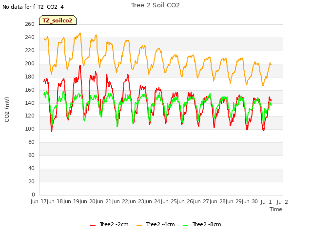 plot of Tree 2 Soil CO2