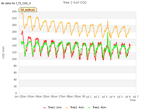 plot of Tree 2 Soil CO2