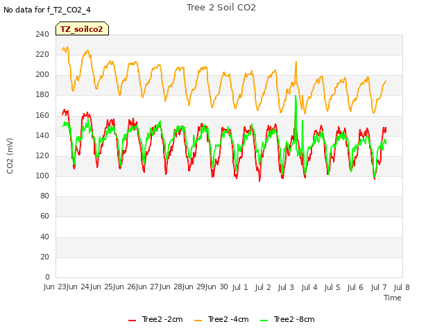 plot of Tree 2 Soil CO2