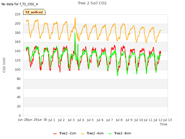 plot of Tree 2 Soil CO2