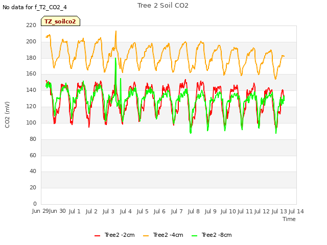 plot of Tree 2 Soil CO2