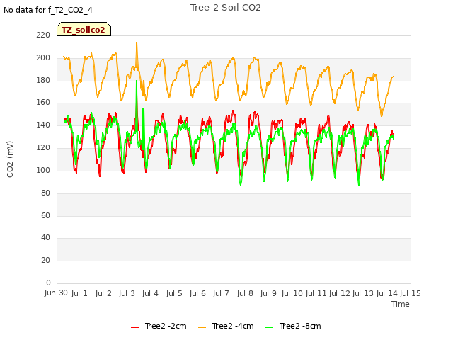 plot of Tree 2 Soil CO2