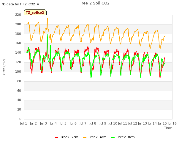 plot of Tree 2 Soil CO2