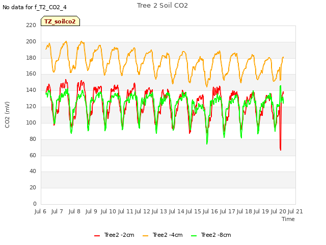 plot of Tree 2 Soil CO2