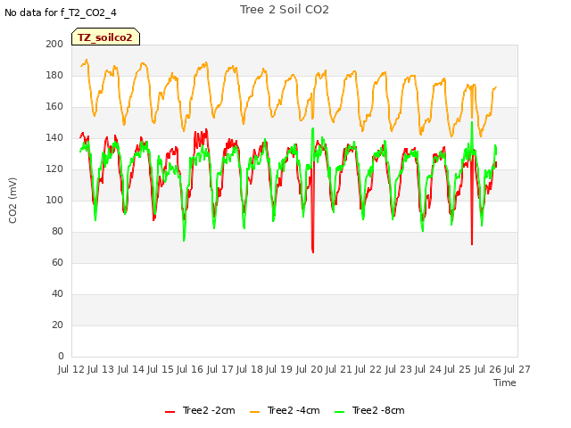 plot of Tree 2 Soil CO2