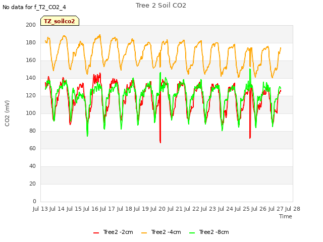 plot of Tree 2 Soil CO2