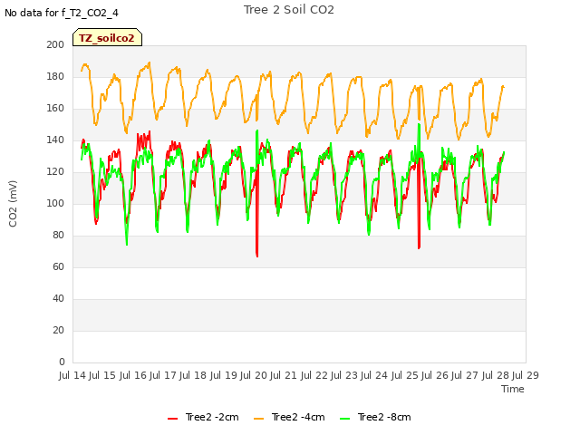 plot of Tree 2 Soil CO2