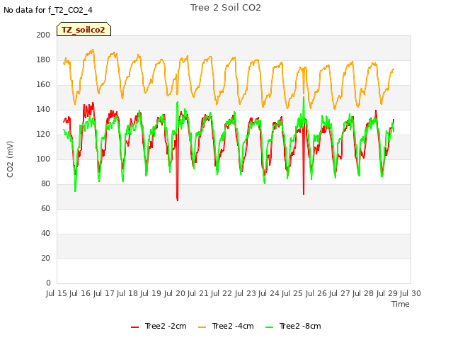 plot of Tree 2 Soil CO2