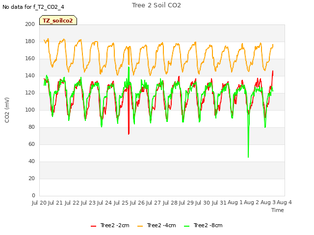 plot of Tree 2 Soil CO2