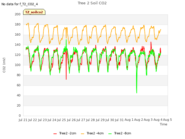 plot of Tree 2 Soil CO2