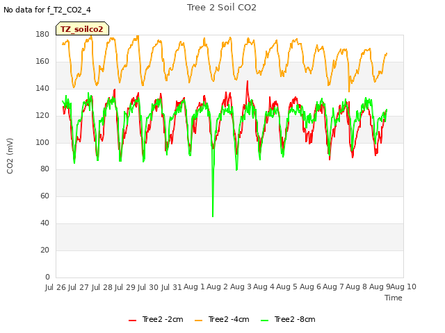 plot of Tree 2 Soil CO2