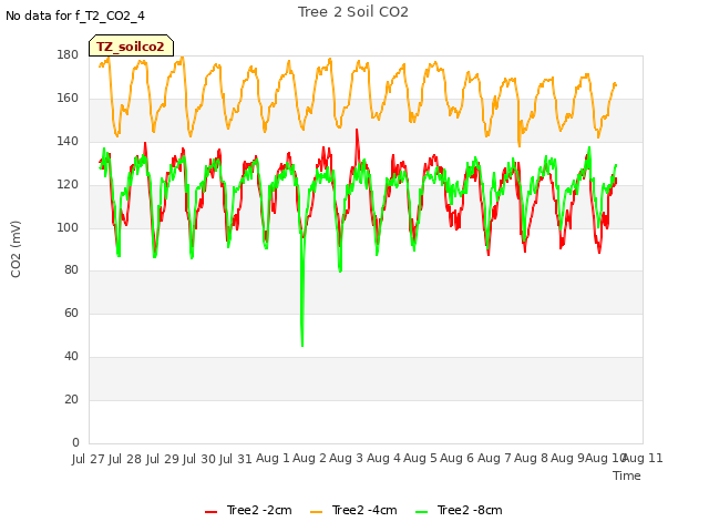 plot of Tree 2 Soil CO2