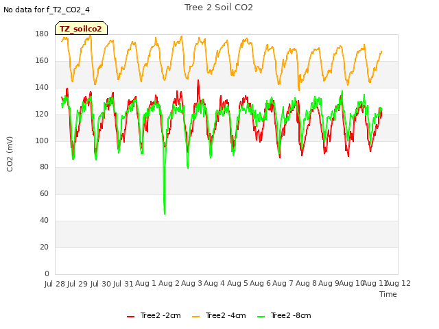 plot of Tree 2 Soil CO2