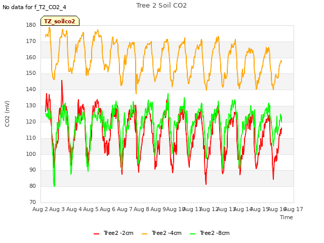 plot of Tree 2 Soil CO2