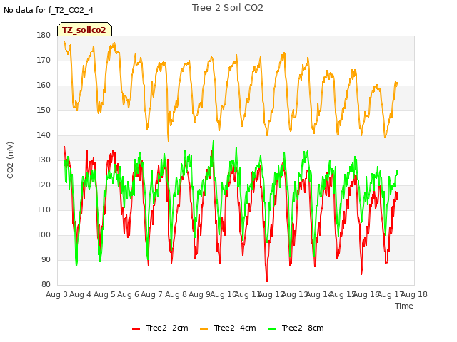 plot of Tree 2 Soil CO2