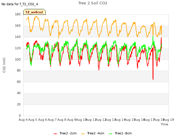 plot of Tree 2 Soil CO2