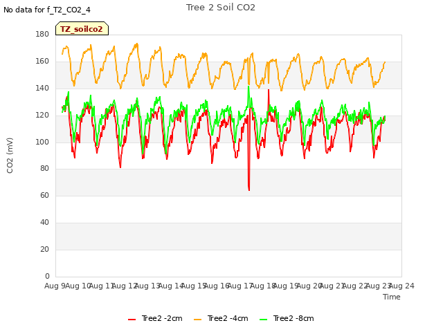 plot of Tree 2 Soil CO2