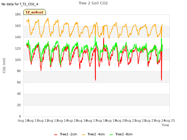 plot of Tree 2 Soil CO2