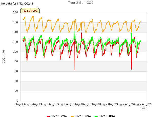 plot of Tree 2 Soil CO2