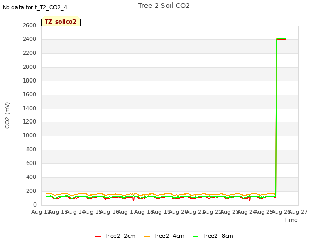 plot of Tree 2 Soil CO2