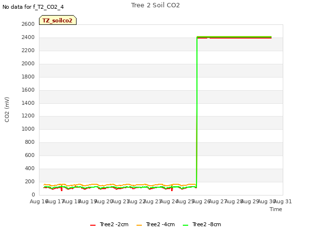 plot of Tree 2 Soil CO2