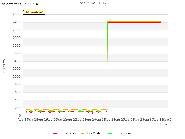 plot of Tree 2 Soil CO2