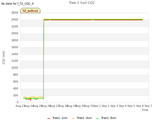 plot of Tree 2 Soil CO2