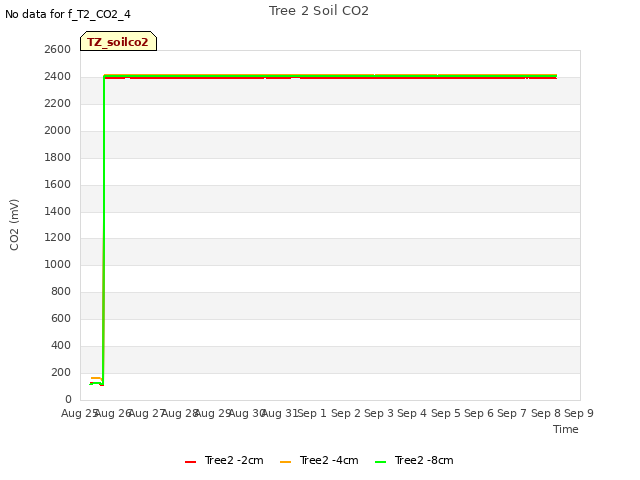 plot of Tree 2 Soil CO2