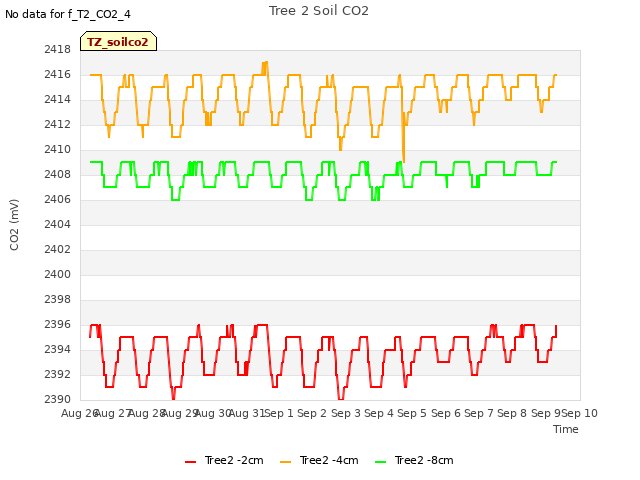 plot of Tree 2 Soil CO2