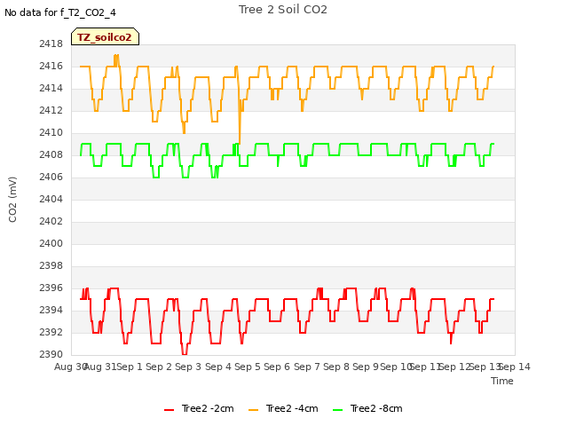 plot of Tree 2 Soil CO2