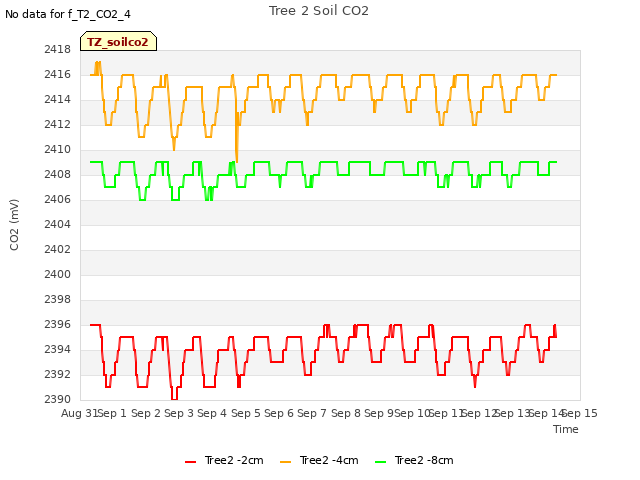 plot of Tree 2 Soil CO2