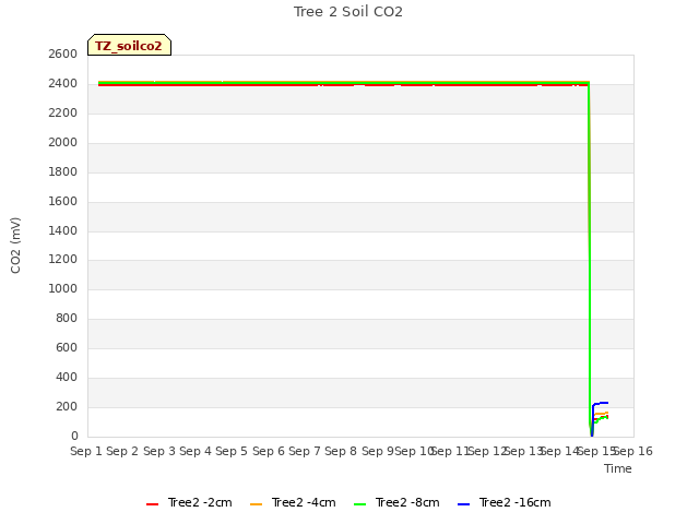 plot of Tree 2 Soil CO2