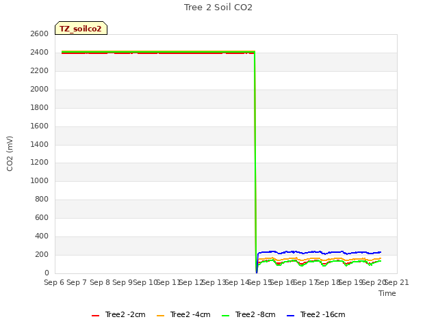 plot of Tree 2 Soil CO2