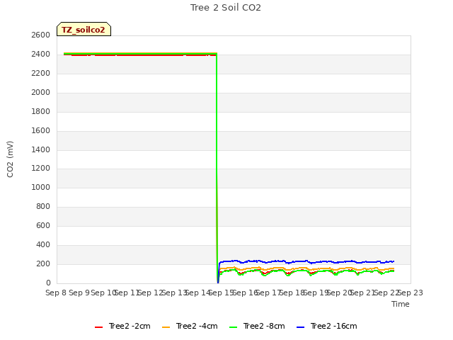 plot of Tree 2 Soil CO2