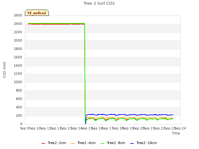 plot of Tree 2 Soil CO2