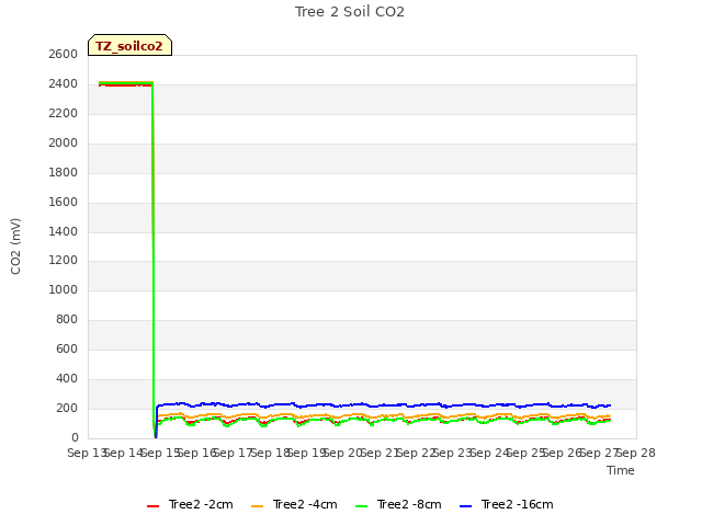 plot of Tree 2 Soil CO2