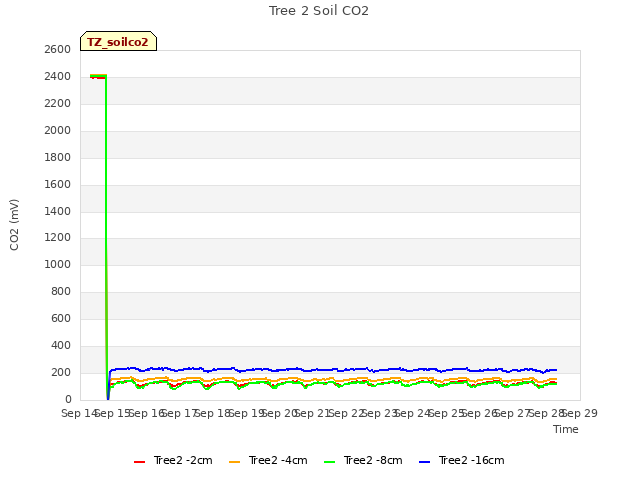 plot of Tree 2 Soil CO2