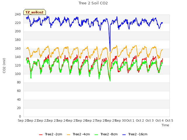 plot of Tree 2 Soil CO2