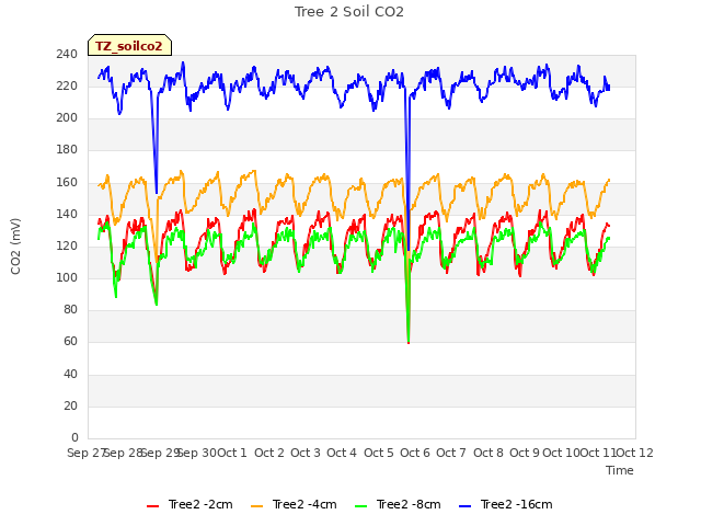 plot of Tree 2 Soil CO2