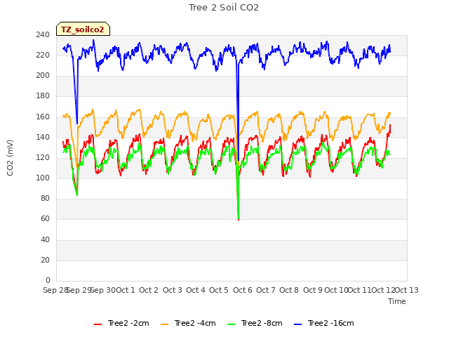 plot of Tree 2 Soil CO2